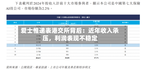 爱士惟递表港交所背后：近年收入承压	，利润表现不稳定-第3张图片