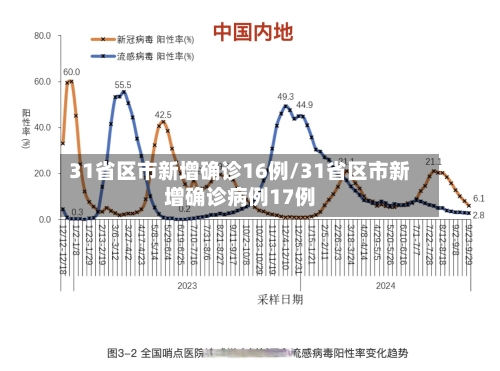 31省区市新增确诊16例/31省区市新增确诊病例17例-第2张图片