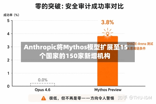 Anthropic将Mythos模型扩展至15个国家的150家新增机构-第3张图片
