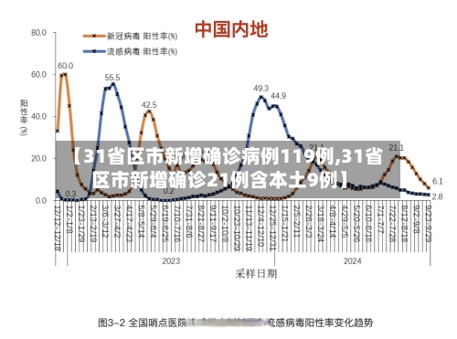 【31省区市新增确诊病例119例,31省区市新增确诊21例含本土9例】