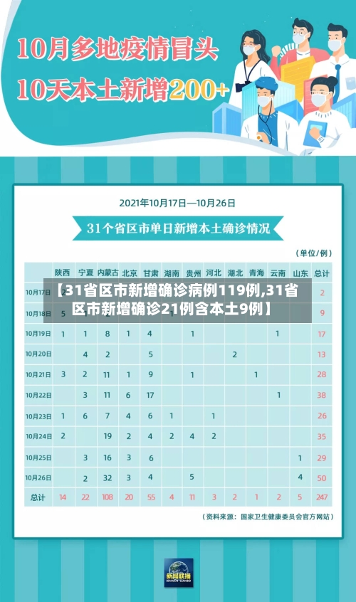 【31省区市新增确诊病例119例,31省区市新增确诊21例含本土9例】-第3张图片