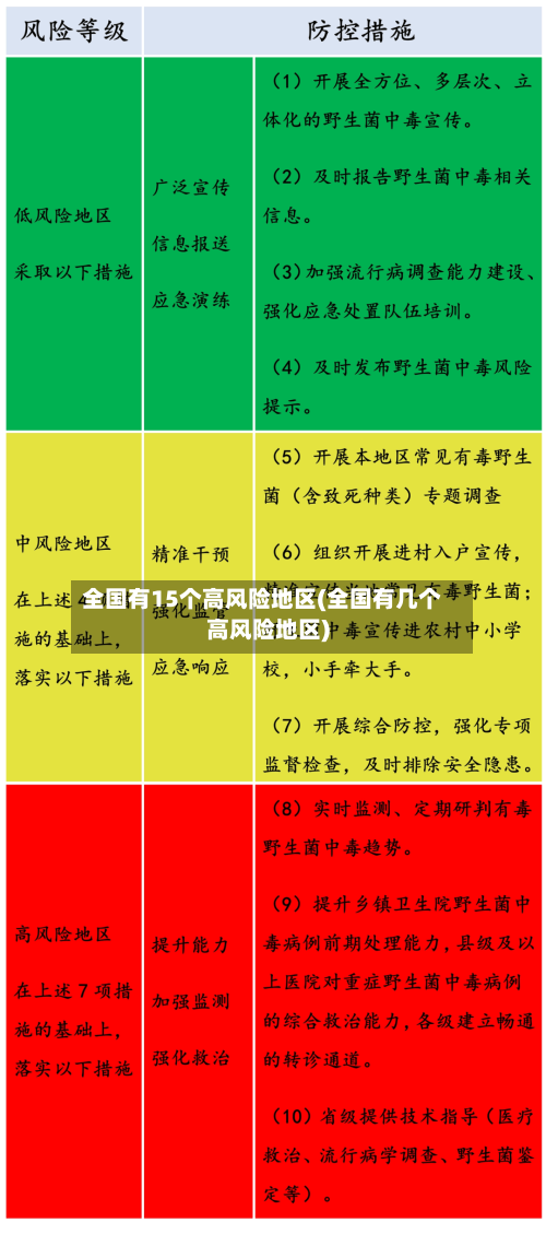 全国有15个高风险地区(全国有几个高风险地区)-第2张图片