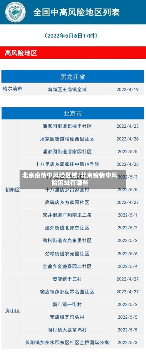 北京疫情中风险区域/北京疫情中风险区域有哪些