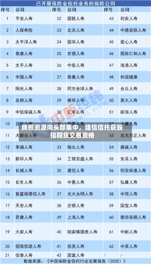 牌照资源向头部集中，建信信托获股指期货交易资格-第3张图片
