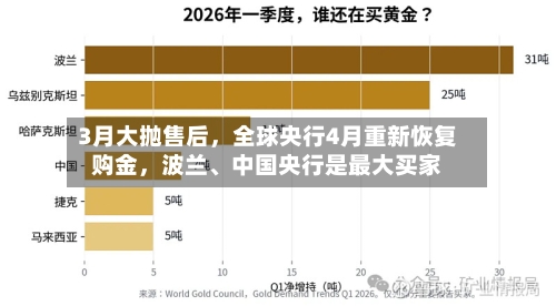 3月大抛售后，全球央行4月重新恢复购金，波兰	、中国央行是最大买家-第3张图片