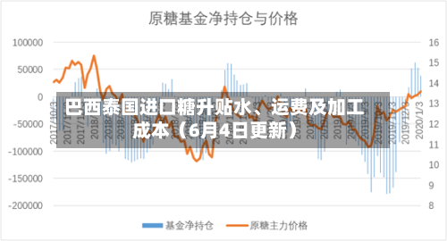 巴西泰国进口糖升贴水	、运费及加工成本（6月4日更新）-第1张图片