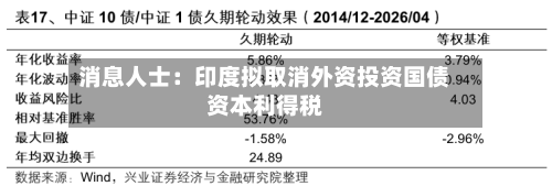 消息人士：印度拟取消外资投资国债资本利得税