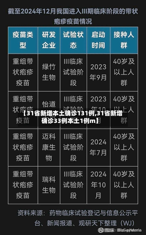 【31省新增本土确诊131例,31省新增确诊33例本土1例m】
