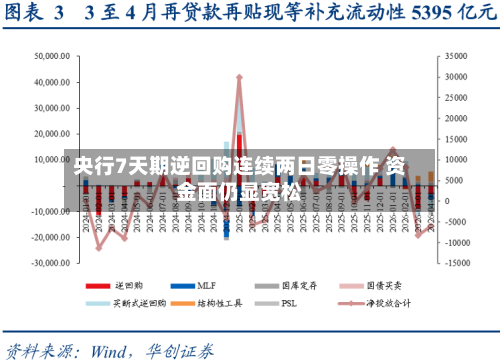 央行7天期逆回购连续两日零操作 资金面仍显宽松-第3张图片