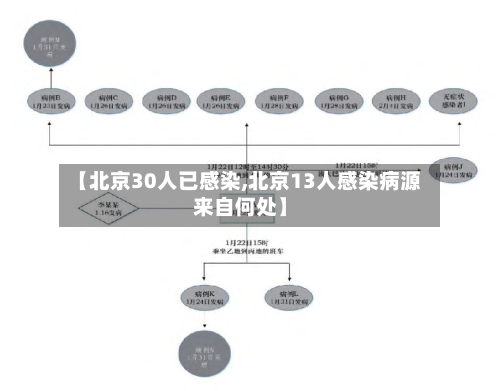【北京30人已感染,北京13人感染病源来自何处】-第3张图片