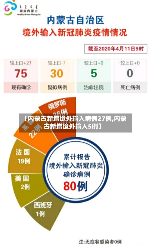 【内蒙古新增境外输入病例27例,内蒙古新增境外输入5例】